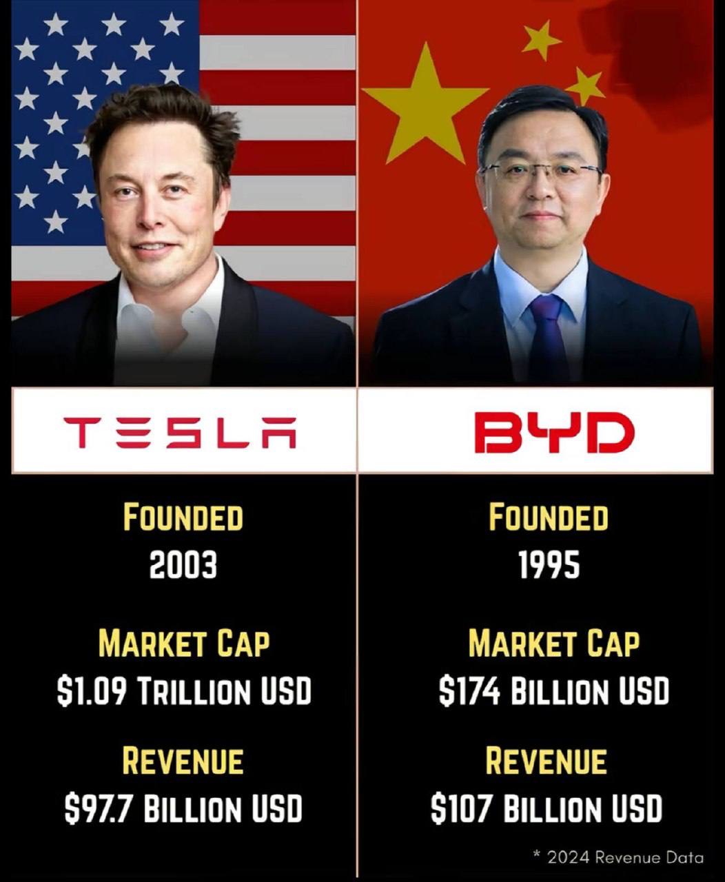 BYD Update